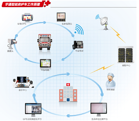 把握未来趋势 宇通救护车智能化升级