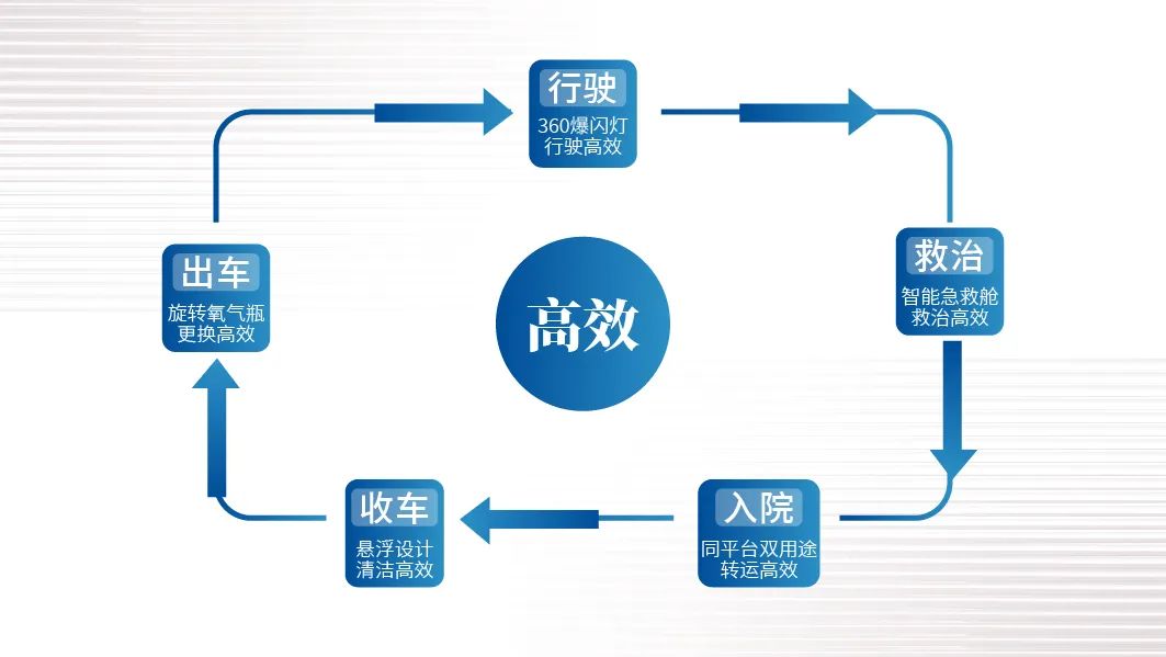 智领未来|宇通救护车开启高效急救新篇章！